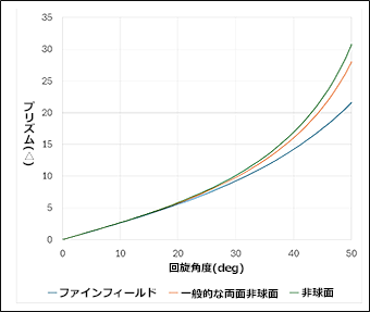 見えやすい領域が大幅UP。そして広い製作範囲